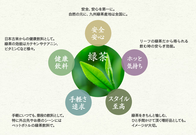 緑茶 安全安心 ホット気持ち スタイル志向 手軽さ追求 健康飲料